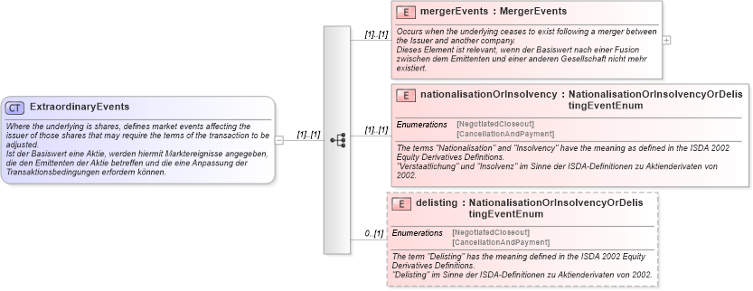 XSD Diagram of ExtraordinaryEvents in schema fpml-eqd-4-0_xsd (Financial products Markup Language (FpML®))