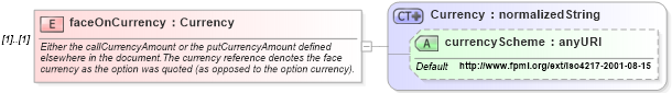 XSD Diagram of faceOnCurrency in schema fpml-fx-4-0_xsd (Financial products Markup Language (FpML®))