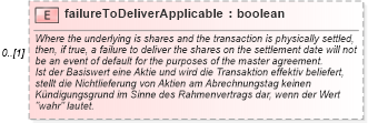 XSD Diagram of failureToDeliverApplicable in schema fpml-eqd-4-0_xsd (Financial products Markup Language (FpML®))