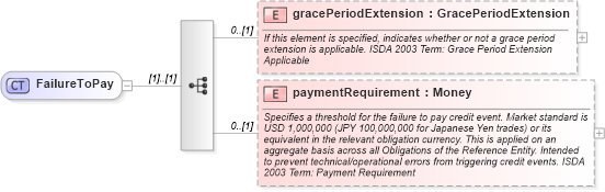XSD Diagram of FailureToPay in schema fpml-cd-4-0_xsd (Financial products Markup Language (FpML®))