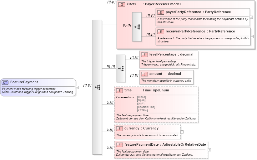 XSD Diagram of FeaturePayment in schema fpml-eqd-4-0_xsd (Financial products Markup Language (FpML®))