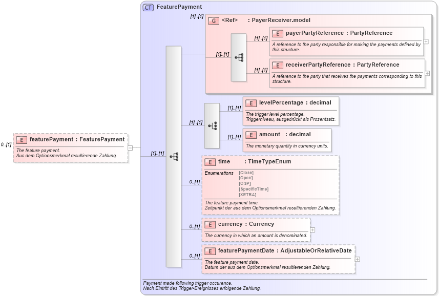 XSD Diagram of featurePayment in schema fpml-eqd-4-0_xsd (Financial products Markup Language (FpML®))