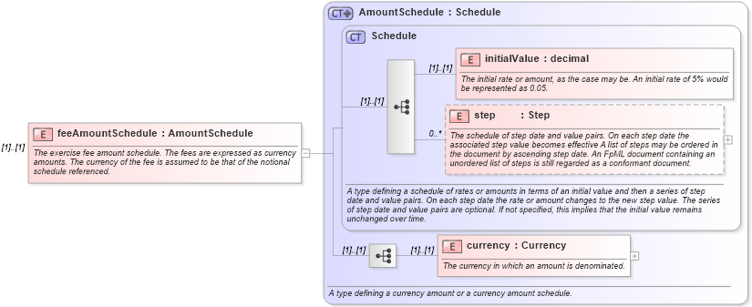 XSD Diagram of feeAmountSchedule in schema fpml-shared-4-0_xsd (Financial products Markup Language (FpML®))