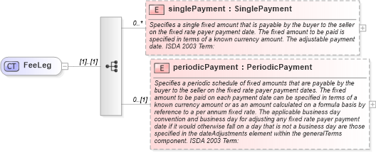 XSD Diagram of FeeLeg in schema fpml-cd-4-0_xsd (Financial products Markup Language (FpML®))