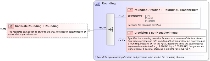 XSD Diagram of finalRateRounding in schema fpml-ird-4-0_xsd (Financial products Markup Language (FpML®))