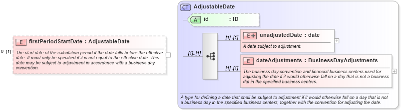 XSD Diagram of firstPeriodStartDate in schema fpml-ird-4-0_xsd (Financial products Markup Language (FpML®))