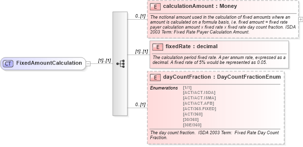 XSD Diagram of FixedAmountCalculation in schema fpml-cd-4-0_xsd (Financial products Markup Language (FpML®))