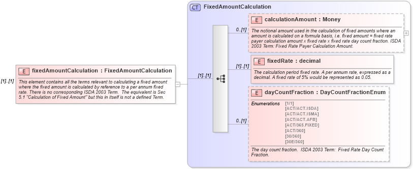 XSD Diagram of fixedAmountCalculation in schema fpml-cd-4-0_xsd (Financial products Markup Language (FpML®))