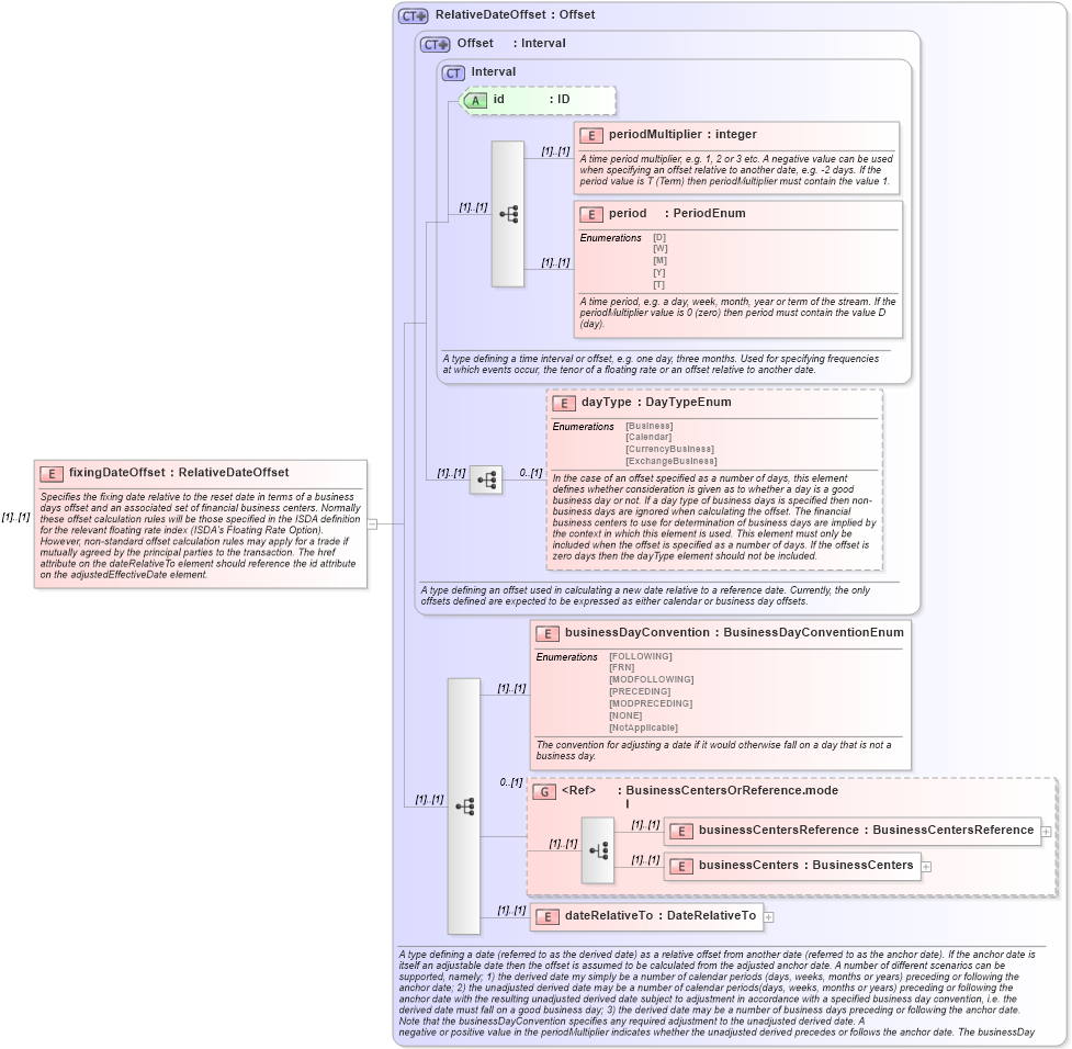XSD Diagram of fixingDateOffset in schema fpml-ird-4-0_xsd (Financial products Markup Language (FpML®))