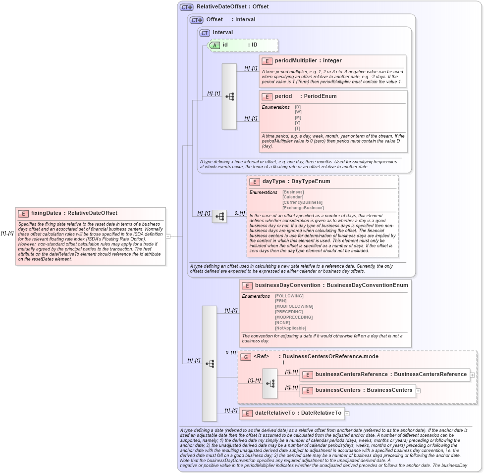 XSD Diagram of fixingDates in schema fpml-ird-4-0_xsd (Financial products Markup Language (FpML®))