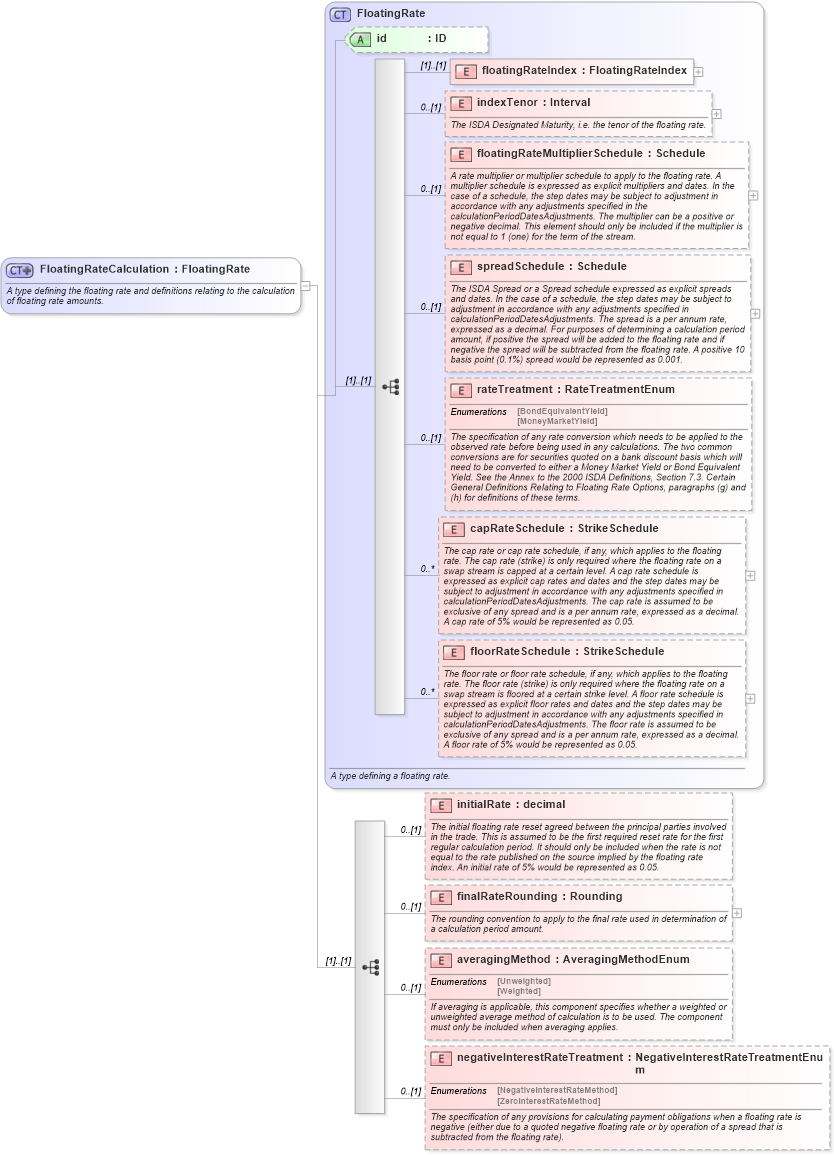 XSD Diagram of FloatingRateCalculation in schema fpml-ird-4-0_xsd (Financial products Markup Language (FpML®))