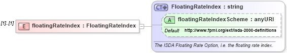 XSD Diagram of floatingRateIndex in schema fpml-ird-4-0_xsd (Financial products Markup Language (FpML®))