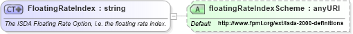 XSD Diagram of FloatingRateIndex in schema fpml-ird-4-0_xsd (Financial products Markup Language (FpML®))