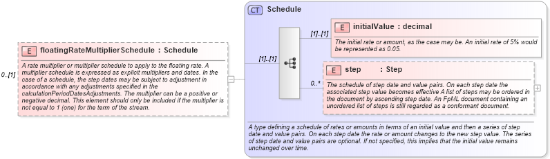 XSD Diagram of floatingRateMultiplierSchedule in schema fpml-ird-4-0_xsd (Financial products Markup Language (FpML®))