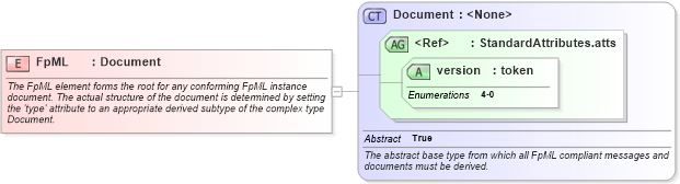 XSD Diagram of FpML in schema fpml-main-4-0_xsd (Financial products Markup Language (FpML®))