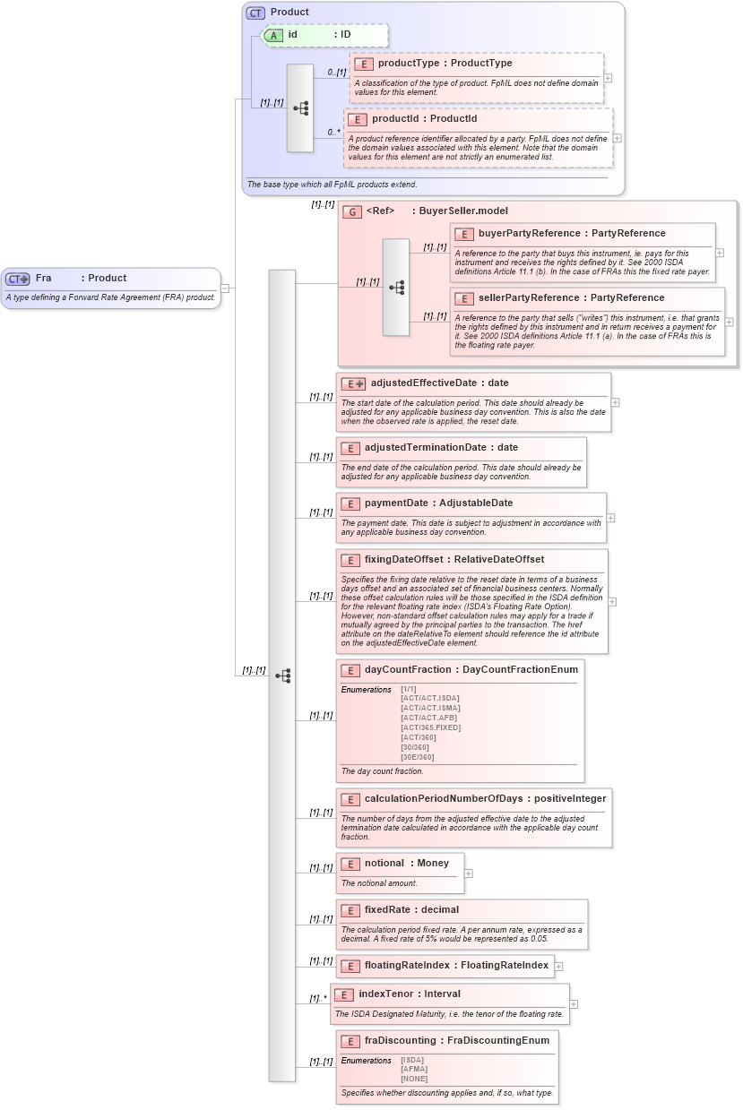 XSD Diagram of Fra in schema fpml-ird-4-0_xsd (Financial products Markup Language (FpML®))