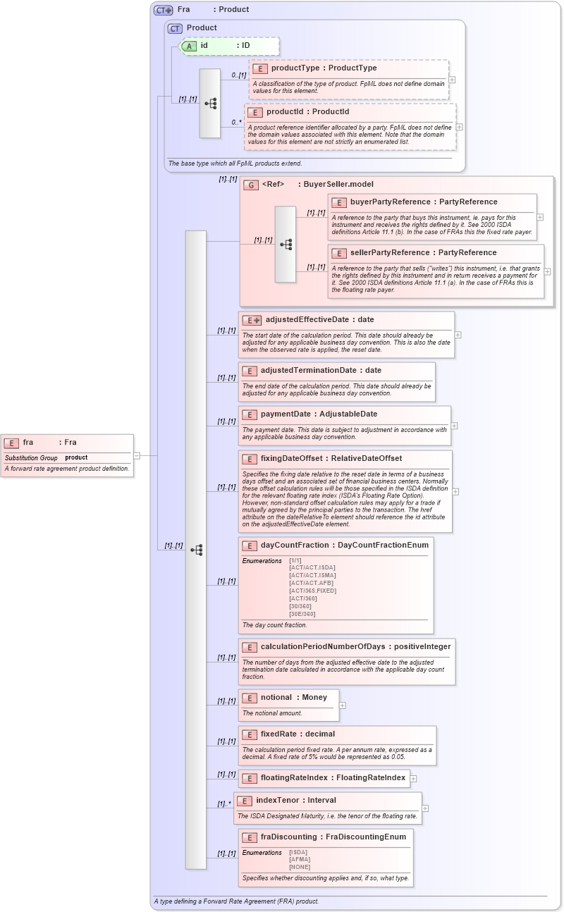 XSD Diagram of fra in schema fpml-ird-4-0_xsd (Financial products Markup Language (FpML®))