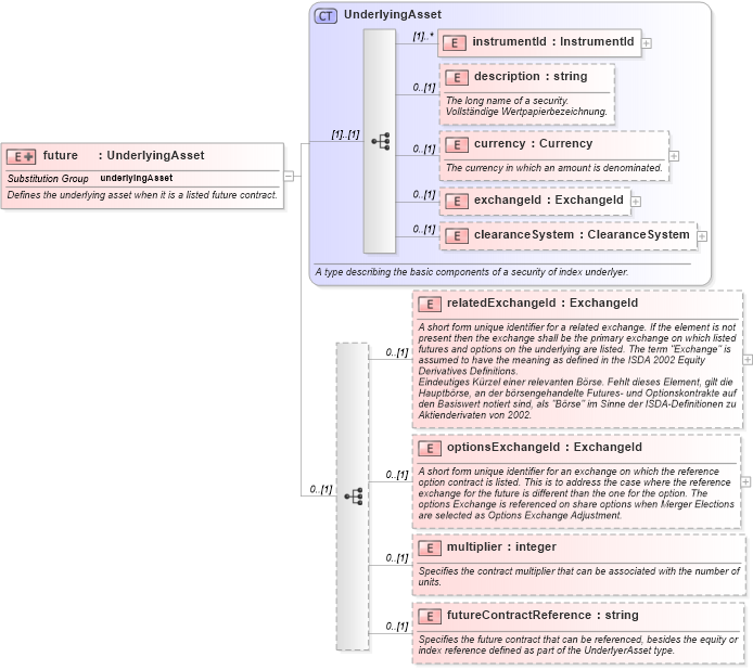 XSD Diagram of future in schema fpml-asset-4-0_xsd (Financial products Markup Language (FpML®))