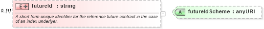 XSD Diagram of futureId in schema fpml-asset-4-0_xsd (Financial products Markup Language (FpML®))