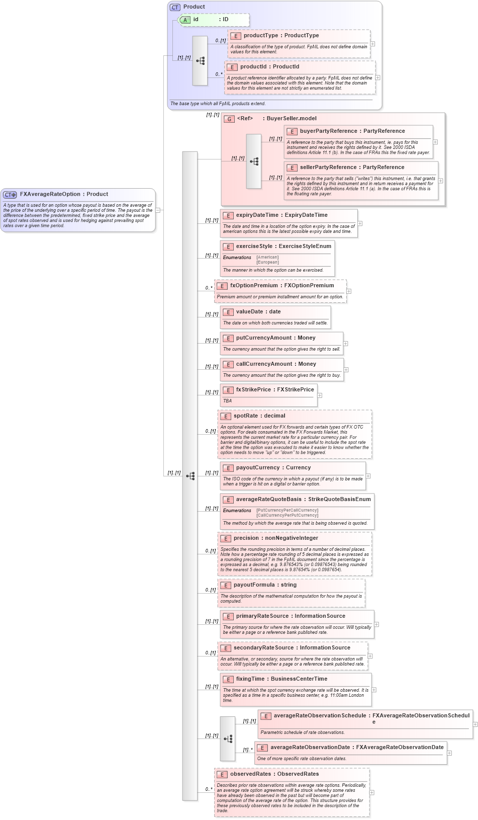 XSD Diagram of FXAverageRateOption in schema fpml-fx-4-0_xsd (Financial products Markup Language (FpML®))