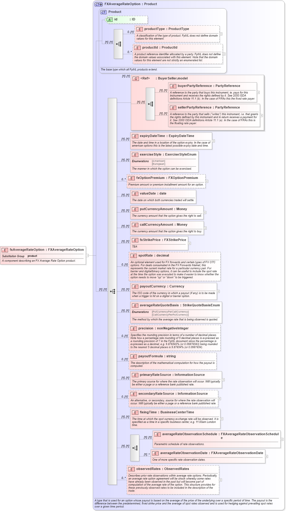 XSD Diagram of fxAverageRateOption in schema fpml-fx-4-0_xsd (Financial products Markup Language (FpML®))