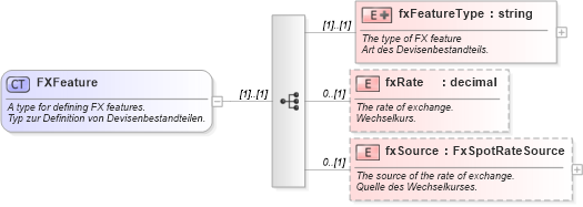 XSD Diagram of FXFeature in schema fpml-eqd-4-0_xsd (Financial products Markup Language (FpML®))