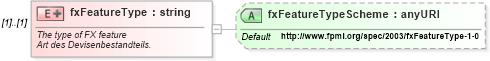 XSD Diagram of fxFeatureType in schema fpml-eqd-4-0_xsd (Financial products Markup Language (FpML®))