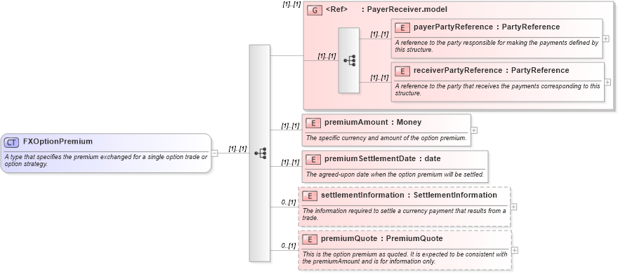 XSD Diagram of FXOptionPremium in schema fpml-fx-4-0_xsd (Financial products Markup Language (FpML®))