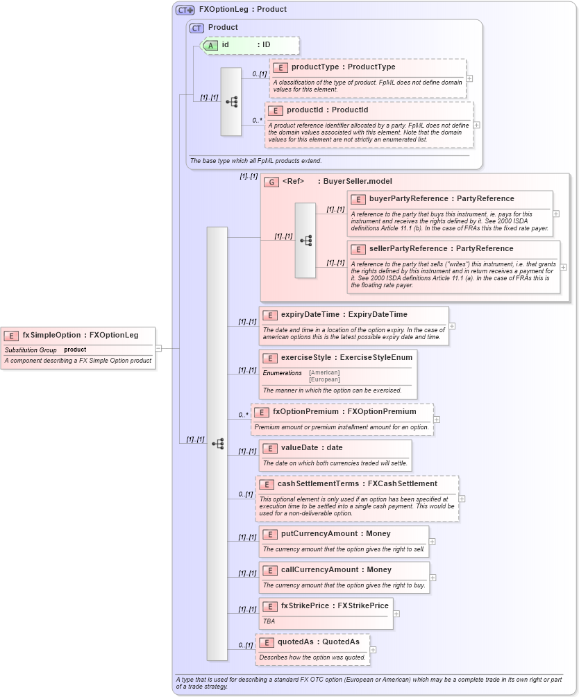 XSD Diagram of fxSimpleOption in schema fpml-fx-4-0_xsd (Financial products Markup Language (FpML®))