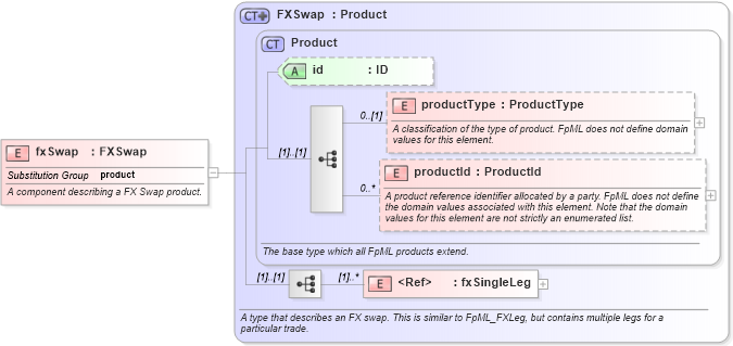 XSD Diagram of fxSwap in schema fpml-fx-4-0_xsd (Financial products Markup Language (FpML®))
