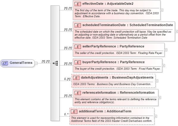XSD Diagram of GeneralTerms in schema fpml-cd-4-0_xsd (Financial products Markup Language (FpML®))