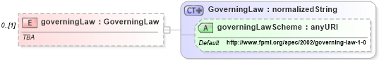 XSD Diagram of governingLaw in schema fpml-doc-4-0_xsd (Financial products Markup Language (FpML®))