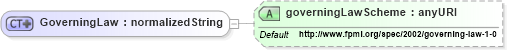 XSD Diagram of GoverningLaw in schema fpml-shared-4-0_xsd (Financial products Markup Language (FpML®))