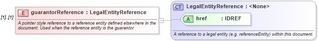 XSD Diagram of guarantorReference in schema fpml-cd-4-0_xsd (Financial products Markup Language (FpML®))
