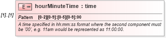 XSD Diagram of hourMinuteTime in schema fpml-shared-4-0_xsd (Financial products Markup Language (FpML®))
