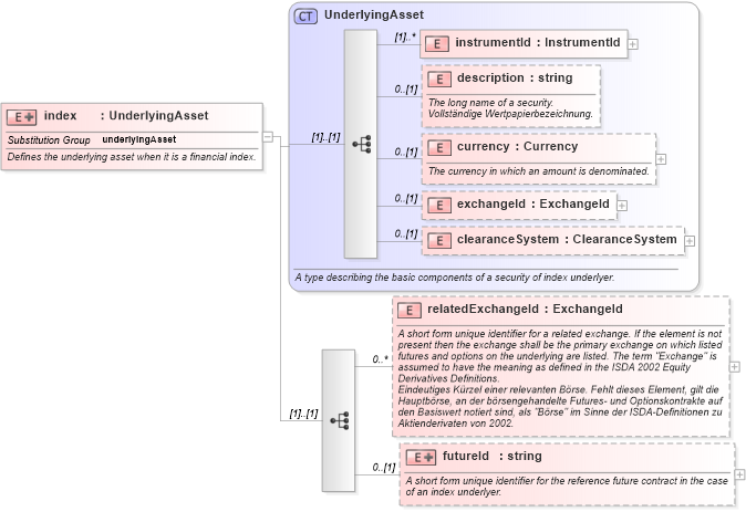 XSD Diagram of index in schema fpml-asset-4-0_xsd (Financial products Markup Language (FpML®))