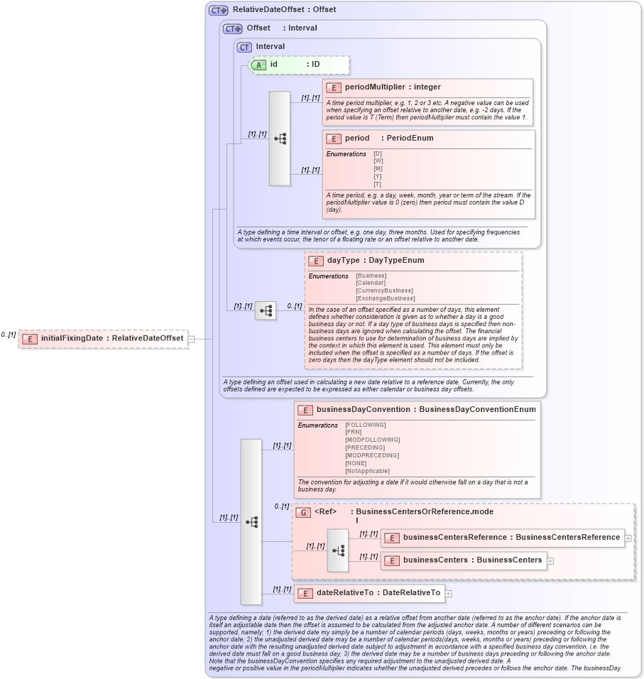 XSD Diagram of initialFixingDate in schema fpml-ird-4-0_xsd (Financial products Markup Language (FpML®))