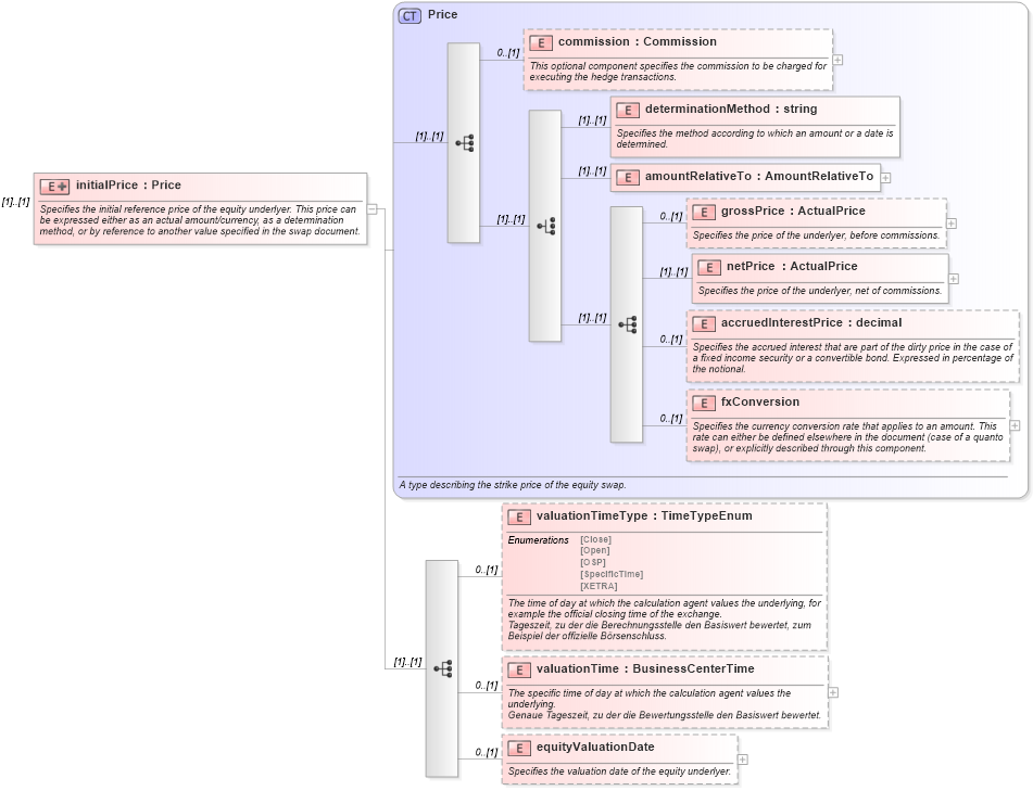XSD Diagram of initialPrice in schema fpml-eqs-4-0_xsd (Financial products Markup Language (FpML®))