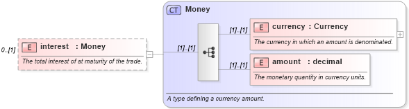 XSD Diagram of interest in schema fpml-fx-4-0_xsd (Financial products Markup Language (FpML®))