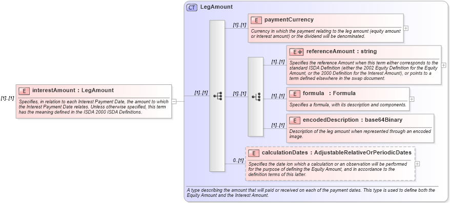 XSD Diagram of interestAmount in schema fpml-eqs-4-0_xsd (Financial products Markup Language (FpML®))