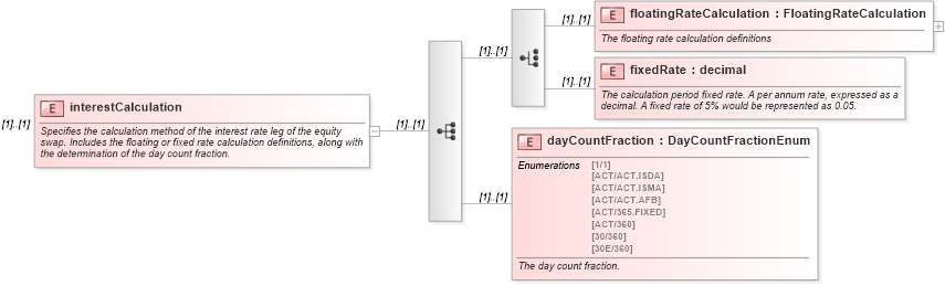 XSD Diagram of interestCalculation in schema fpml-eqs-4-0_xsd (Financial products Markup Language (FpML®))