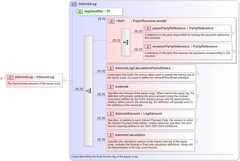 XSD Diagram of interestLeg in schema fpml-eqs-4-0_xsd (Financial products Markup Language (FpML®))