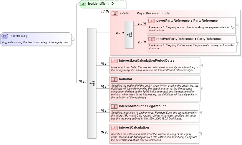 XSD Diagram of InterestLeg in schema fpml-eqs-4-0_xsd (Financial products Markup Language (FpML®))