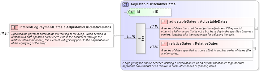 XSD Diagram of interestLegPaymentDates in schema fpml-eqs-4-0_xsd (Financial products Markup Language (FpML®))