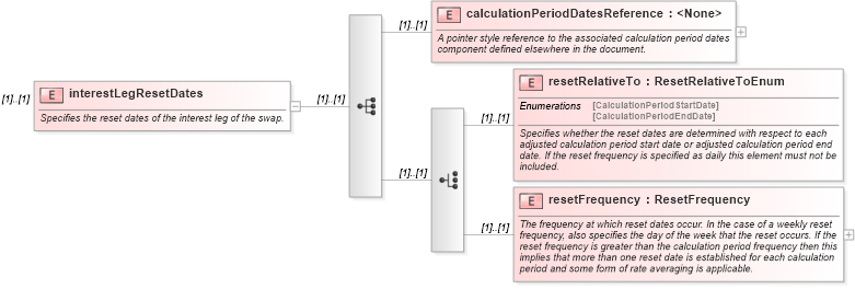 XSD Diagram of interestLegResetDates in schema fpml-eqs-4-0_xsd (Financial products Markup Language (FpML®))