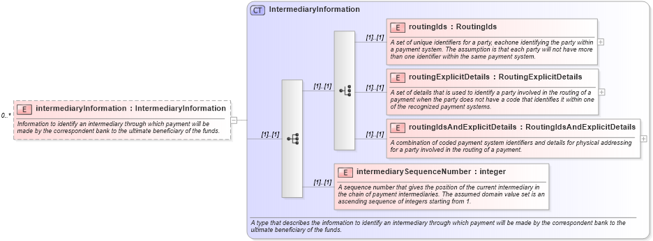XSD Diagram of intermediaryInformation in schema fpml-shared-4-0_xsd (Financial products Markup Language (FpML®))