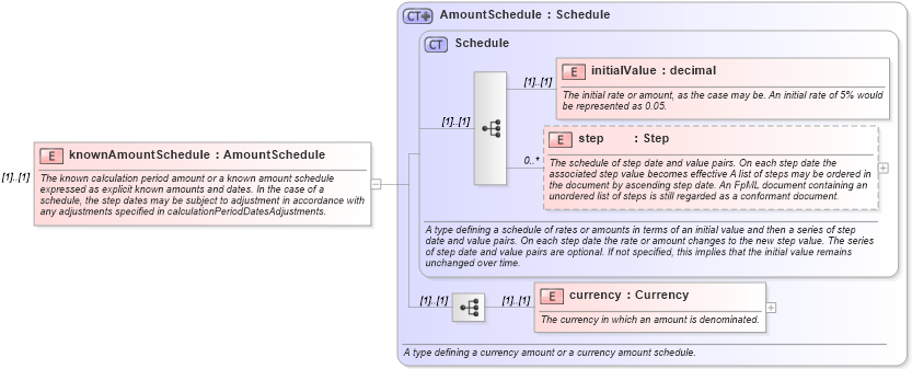 XSD Diagram of knownAmountSchedule in schema fpml-ird-4-0_xsd (Financial products Markup Language (FpML®))