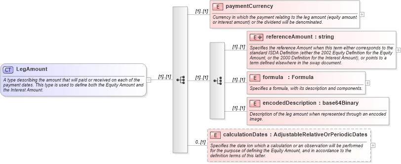 XSD Diagram of LegAmount in schema fpml-eqs-4-0_xsd (Financial products Markup Language (FpML®))