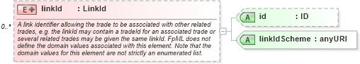 XSD Diagram of linkId in schema fpml-doc-4-0_xsd (Financial products Markup Language (FpML®))