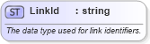 XSD Diagram of LinkId in schema fpml-doc-4-0_xsd (Financial products Markup Language (FpML®))